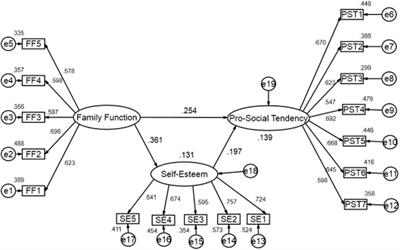 The Status of Pro-social Tendency of Left-Behind Adolescents in China: How Family Function and Self-Esteem Affect Pro-social Tendencies